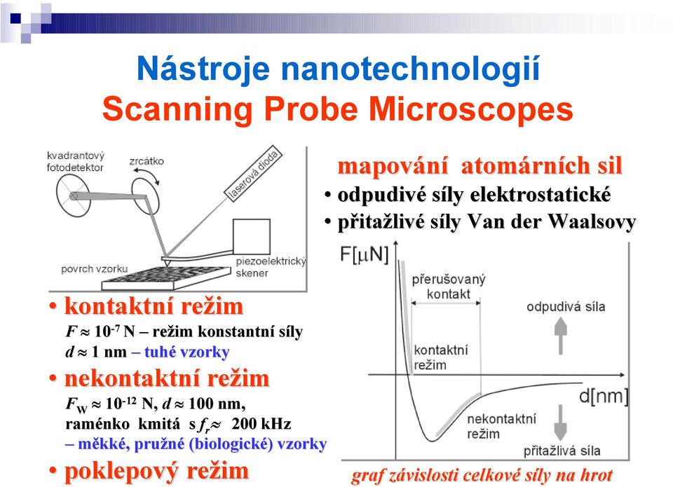 síly d 1 nm tuhé vzorky nekontaktní režim F W 10-12 N, d 100 nm, raménko kmitá s f r 200