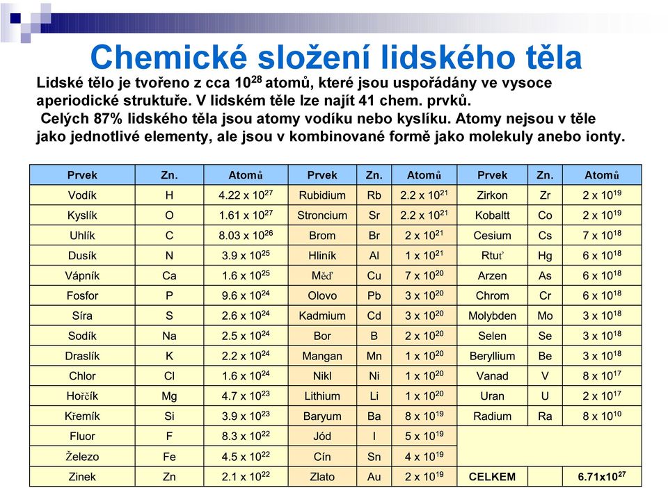 V lidském těle lze najít 41 chem. prvků. Celých 87% lidského těla jsou atomy vodíku nebo kyslíku.