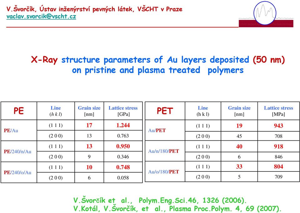 763 Au/PET (1 1 1) (2 0 0) 19 45 943 708 PE/240/n/Au (1 1 1) (2 0 0) 13 9 0.950 0.