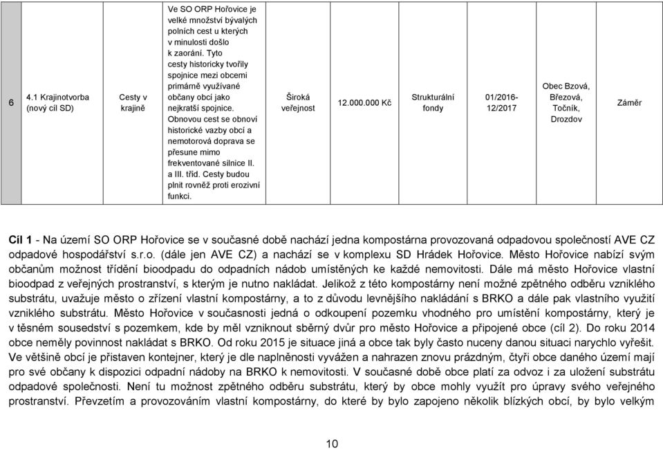 Obnovou cest se obnoví historické vazby obcí a nemotorová doprava se přesune mimo frekventované silnice II. a III. tříd. Cesty budou plnit rovněž proti erozivní funkci. Široká veřejnost 12.000.