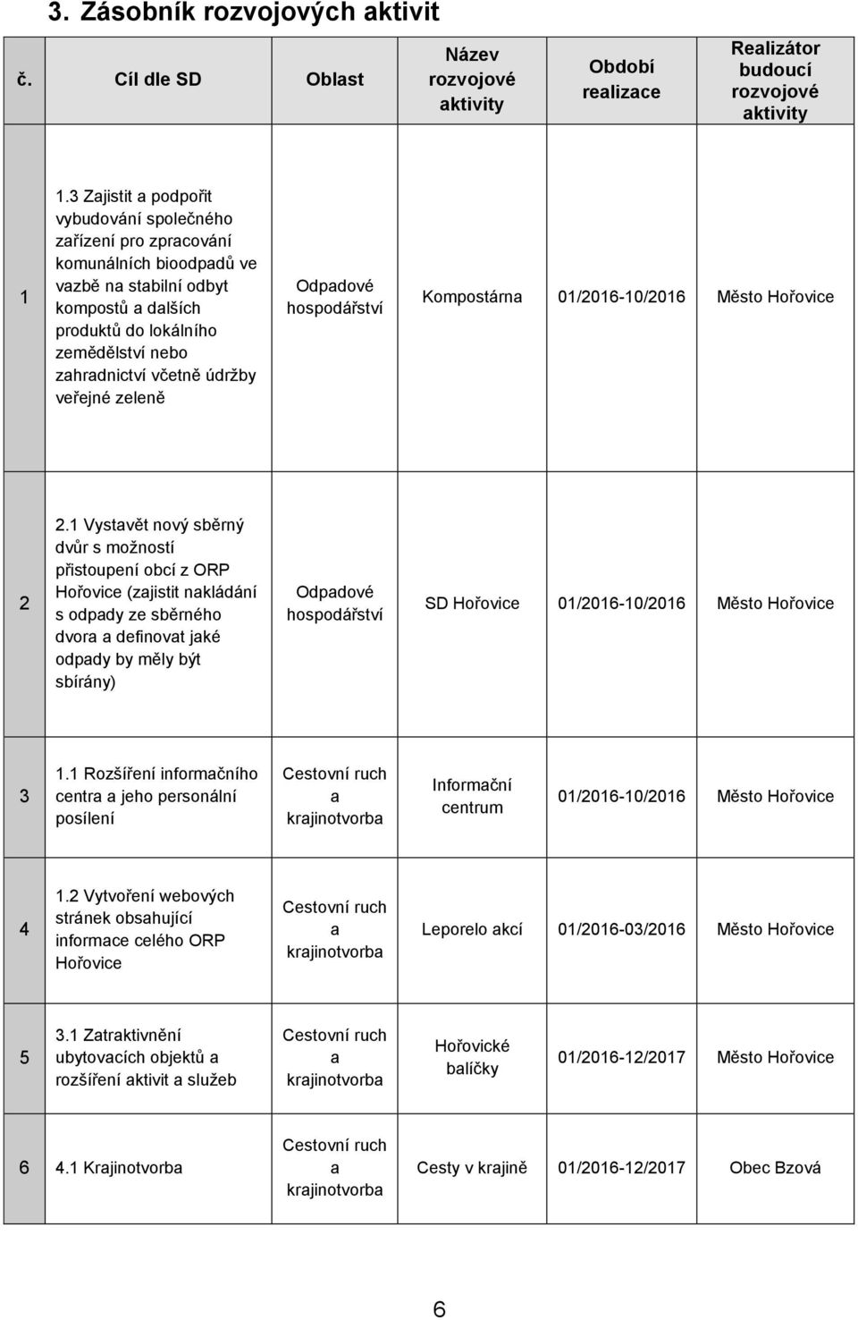 údržby veřejné zeleně Odpadové hospodářství Kompostárna 01/2016-10/2016 Město Hořovice 2 2.