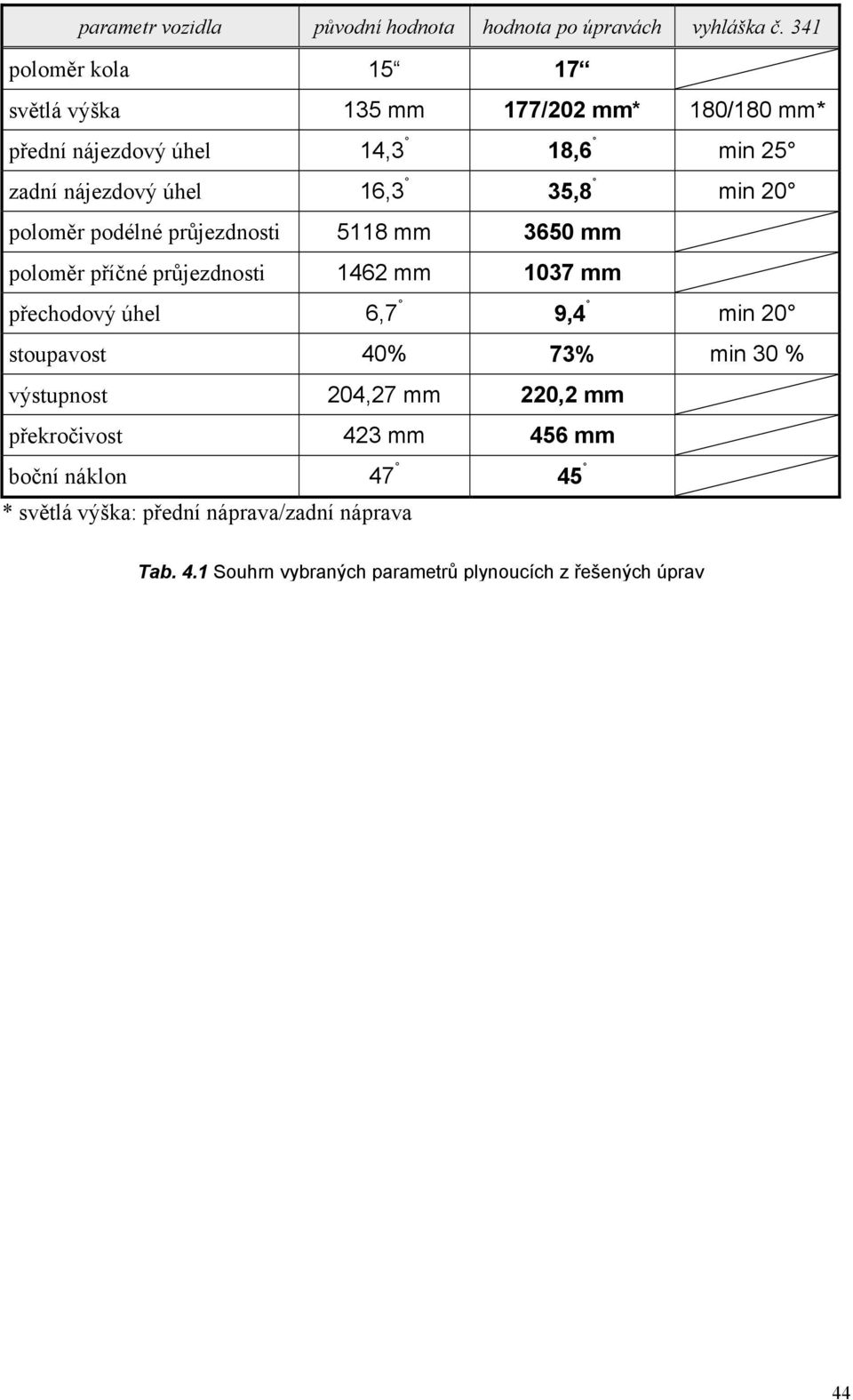 35,8 min 20 poloměr podélné průjezdnosti 5118 mm 3650 mm poloměr příčné průjezdnosti 1462 mm 1037 mm přechodový úhel 6,7 9,4 min 20