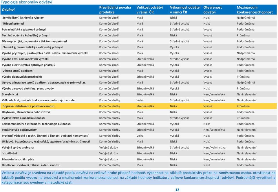 kožedělný průmysl Komerční zboží Malá Nízká Vysoká Průměrná Dřevozpracující, papírenský a tiskárenský průmysl Komerční zboží Malá Středně vysoká Vysoká Podprůměrná Chemický, farmaceutický a