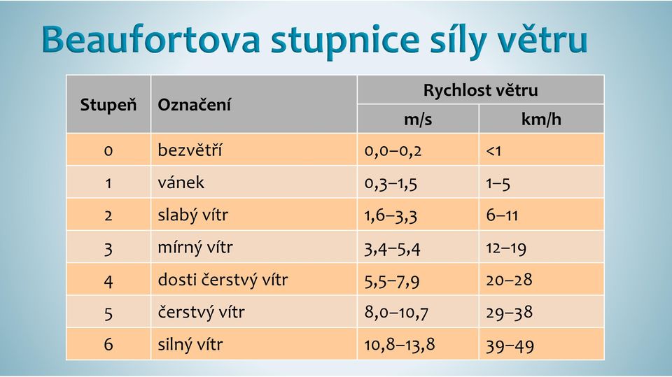 mírný vítr 3,4 5,4 12 19 4 dosti čerstvý vítr 5,5 7,9 20