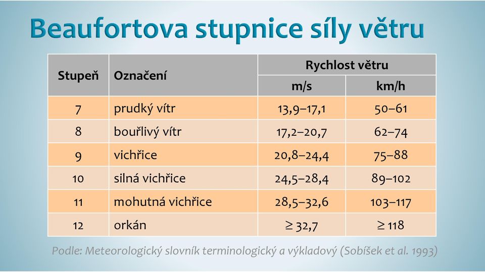 24,5 28,4 89 102 11 mohutná vichřice 28,5 32,6 103 117 12 orkán 32,7 118