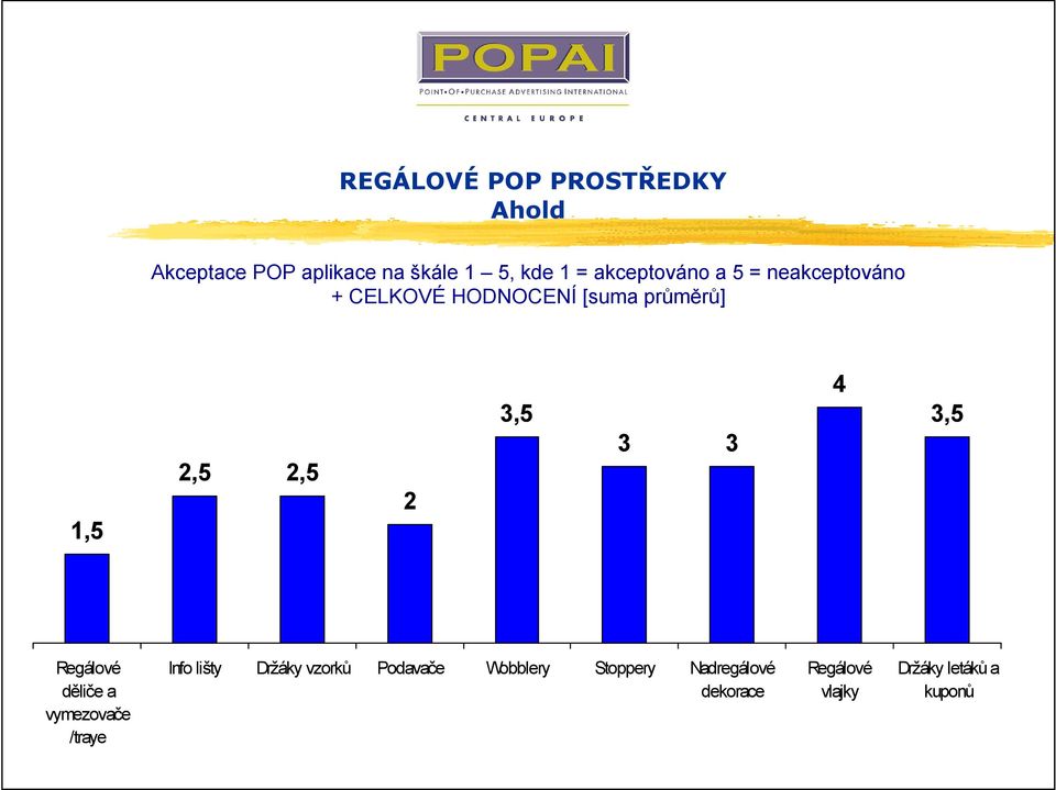 lišty Držáky vzorků Podavače Wobblery Stoppery