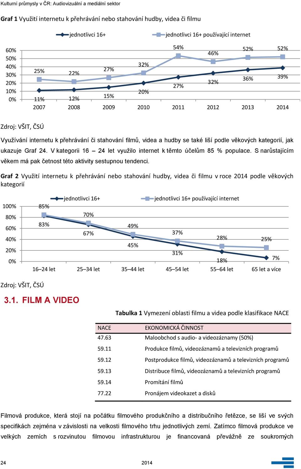 V kategorii 16 24 let využilo internet k těmto účelům 85 % populace. S narůstajícím věkem má pak četnost této aktivity sestupnou tendenci.