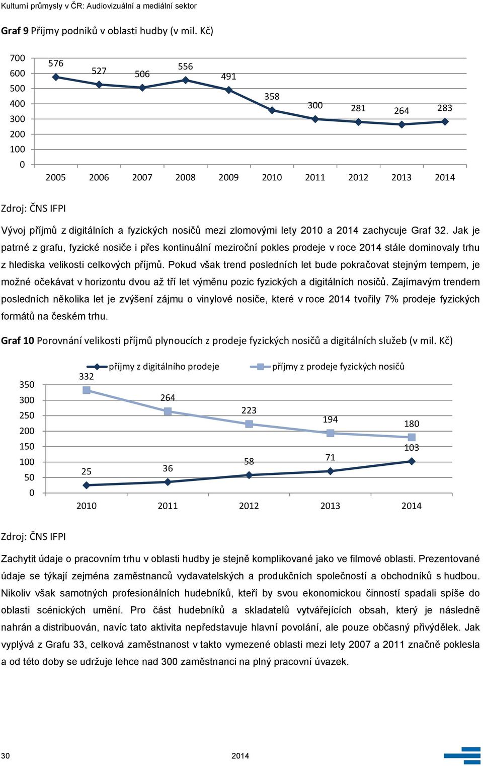 Jak je patrné z grafu, fyzické nosiče i přes kontinuální meziroční pokles prodeje v roce 214 stále dominovaly trhu z hlediska velikosti celkových příjmů.