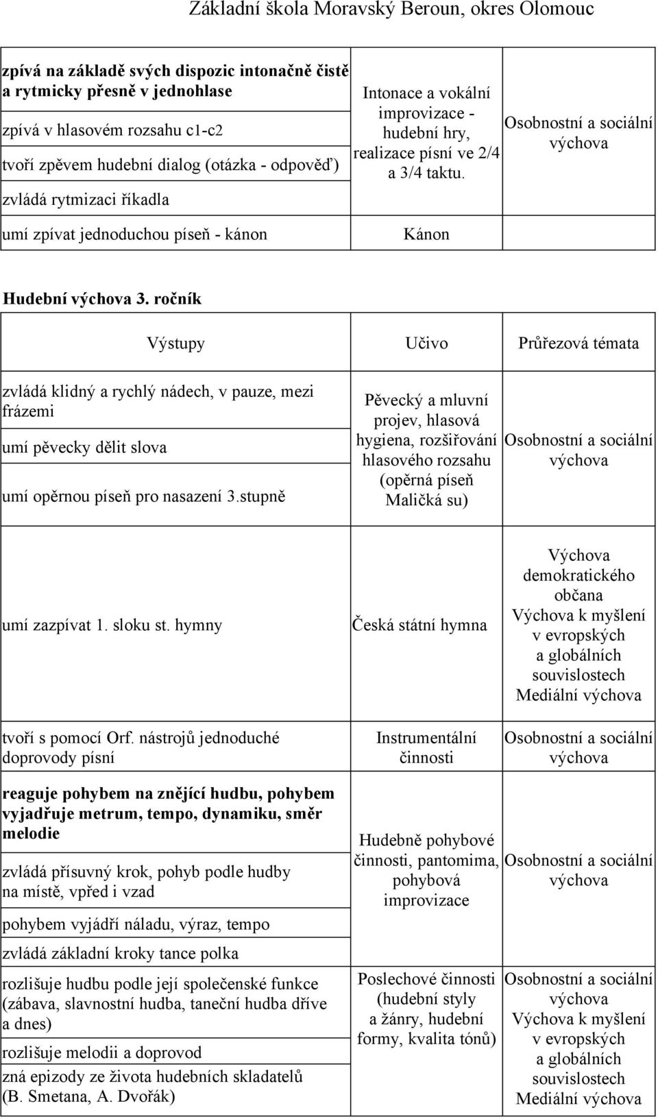 ročník zvládá klidný a rychlý nádech, v pauze, mezi frázemi umí pěvecky dělit slova umí opěrnou píseň pro nasazení 3.