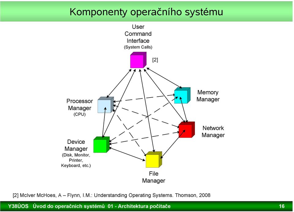 ) File Manager Memory Manager Network Manager [2] McIver McHoes, A Flynn, I.M.: Understanding Operating Systems.