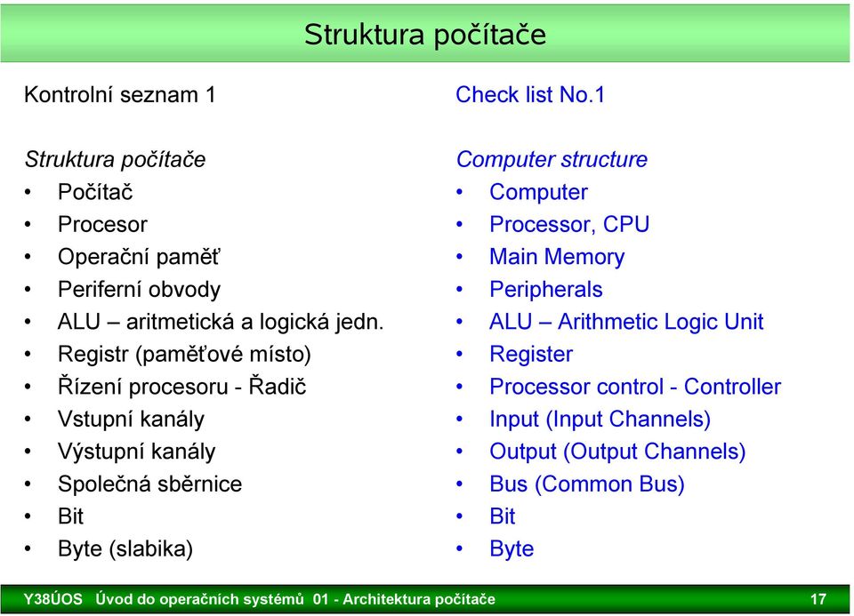 Registr (paměťové místo) Řízení procesoru - Řadič Vstupní kanály Výstupní kanály Společná sběrnice Bit Byte (slabika) Computer