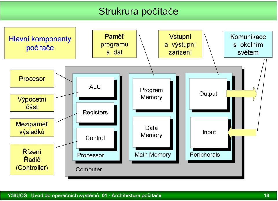 Procesor Výpočetní část Mezipaměť výsledků Řízení Řadič