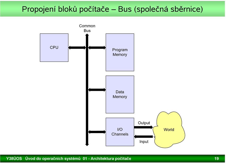 Y38ÚOS Úvod do operačních