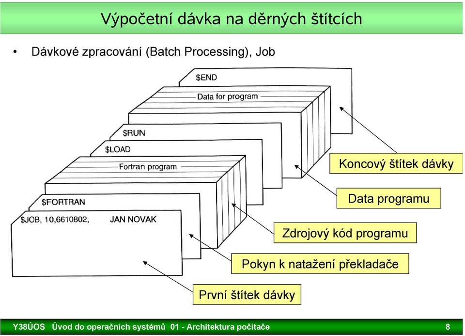 Zdrojový kód programu Pokyn k natažení překladače První štítek