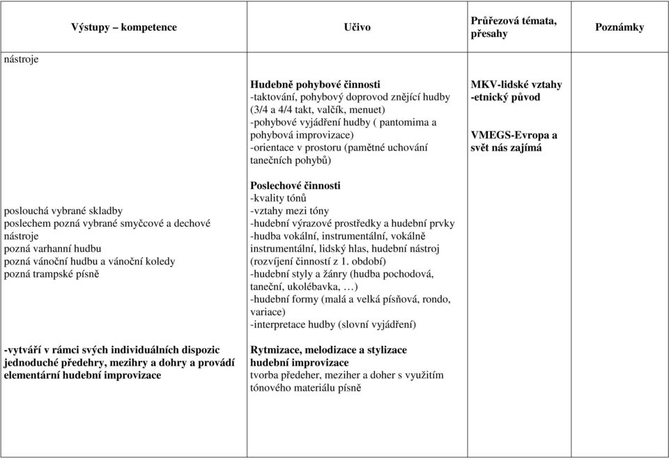 pozná varhanní hudbu pozná vánoční hudbu a vánoční koledy pozná trampské písně -vytváří v rámci svých individuálních dispozic jednoduché předehry, mezihry a dohry a provádí elementární hudební