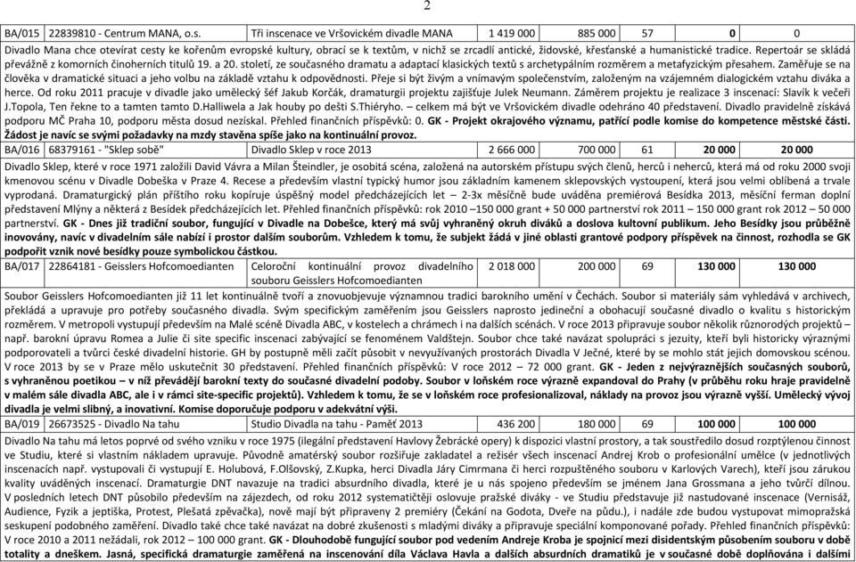 a humanistické tradice. Repertoár se skládá převážně z komorních činoherních titulů 19. a 20.