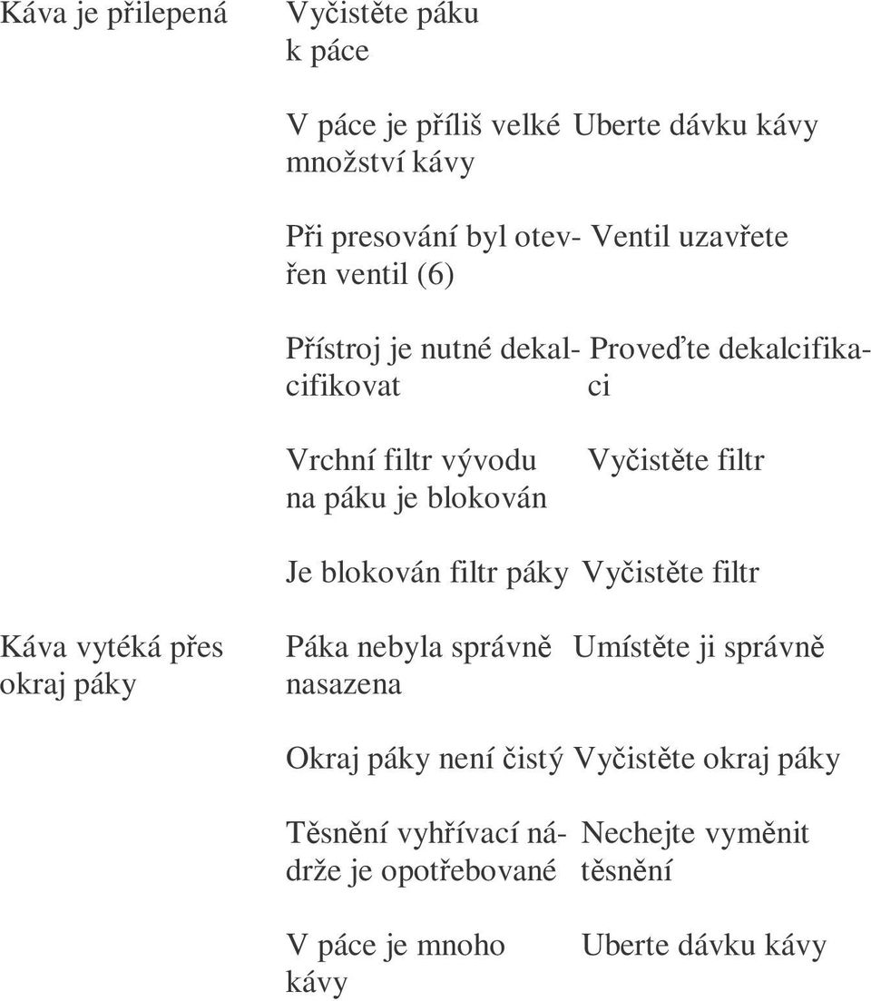 filtr Je blokován filtr páky Vyčistěte filtr Káva vytéká přes okraj páky Páka nebyla správně Umístěte ji správně nasazena Okraj páky