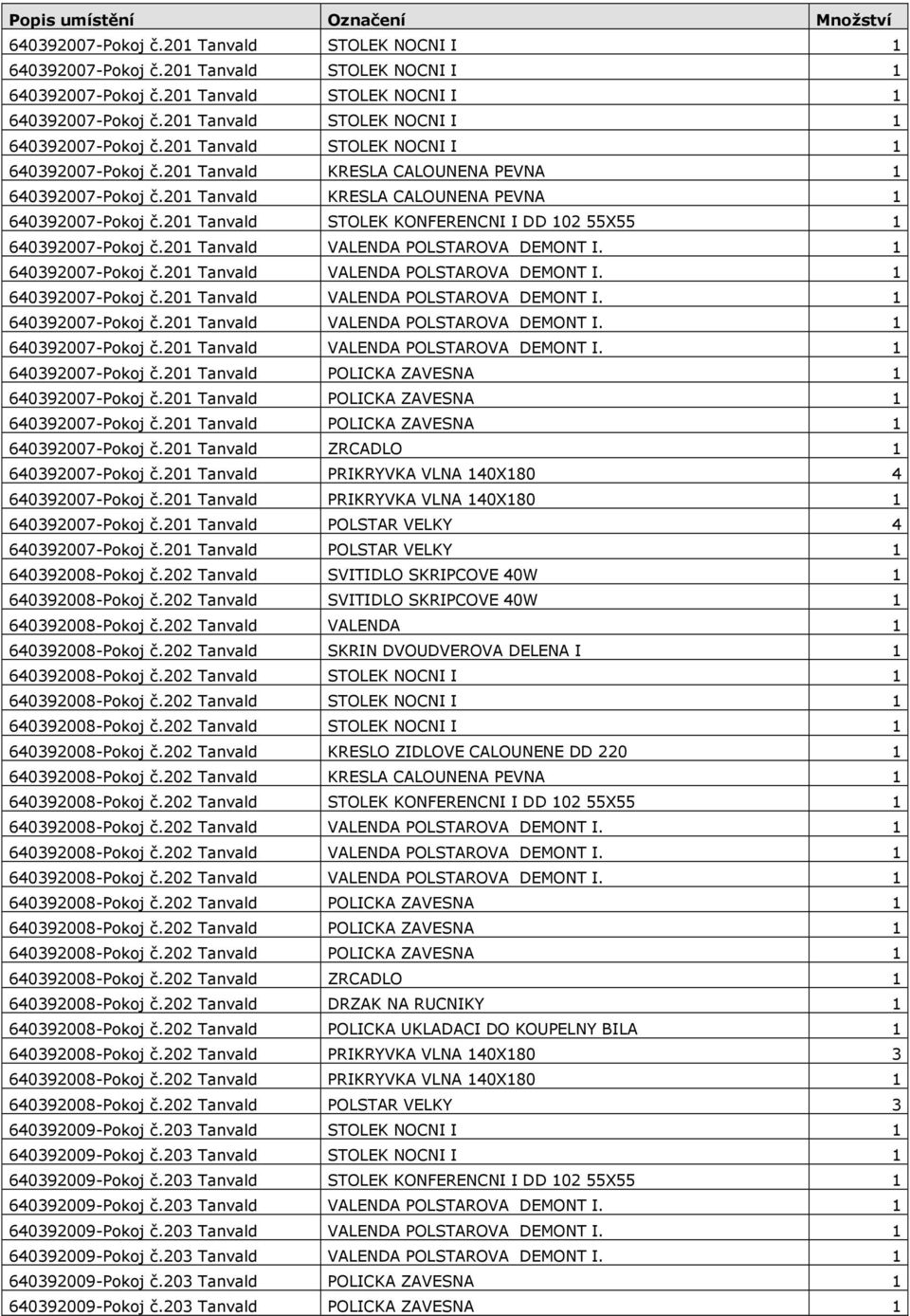 201 Tanvald PRIKRYVKA VLNA 140X180 4 640392007-Pokoj č.201 Tanvald PRIKRYVKA VLNA 140X180 1 640392007-Pokoj č.201 Tanvald POLSTAR VELKY 4 640392007-Pokoj č.