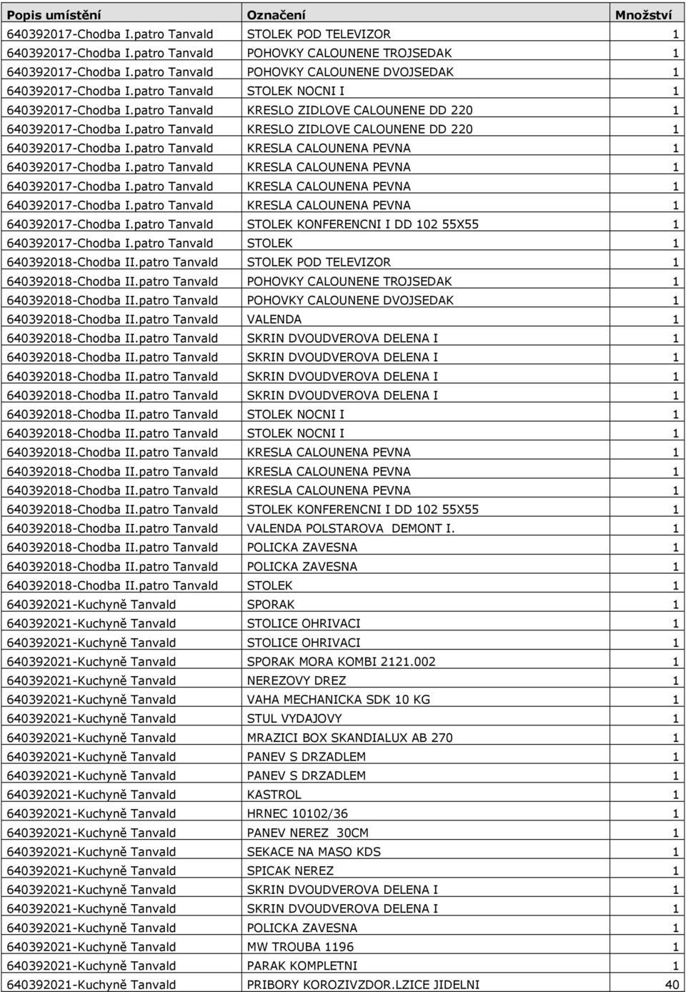 patro Tanvald KRESLO ZIDLOVE CALOUNENE DD 220 1 640392017-Chodba I.patro Tanvald STOLEK KONFERENCNI I DD 10255X55 1 640392017-Chodba I.patro Tanvald STOLEK 1 640392018-Chodba II.