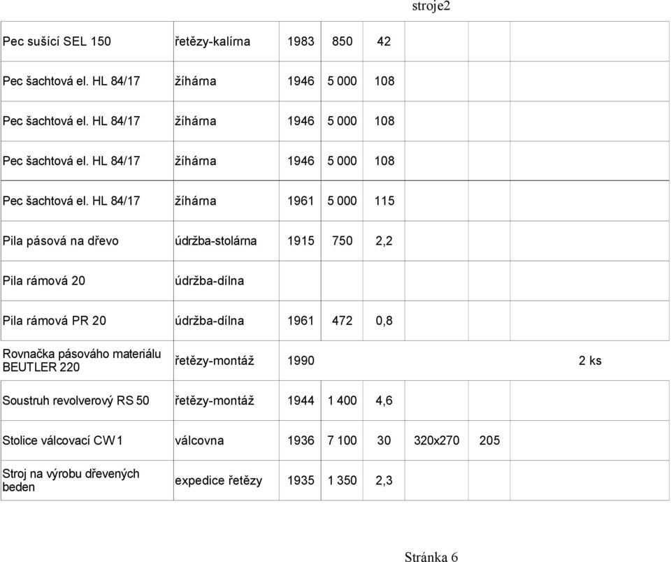 HL 84/17 žíhárna 1961 5 000 115 Pila pásová na dřevo údržba-stolárna 1915 750 2,2 Pila rámová 20 údržba-dílna Pila rámová PR 20 údržba-dílna 1961