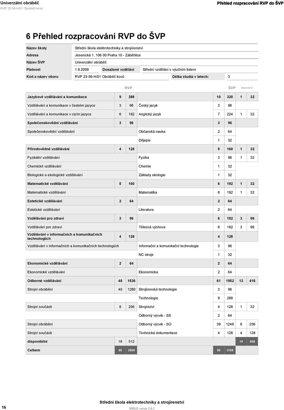 komunikace v českém jazyce 3 96 Český jazyk 3 96 Vzdělávání a komunikace v cizím jazyce 6 192 Anglický jazyk 7 224 1 32 Společenskovědní vzdělávání 3 96 3 96 Společenskovědní vzdělávání Občanská