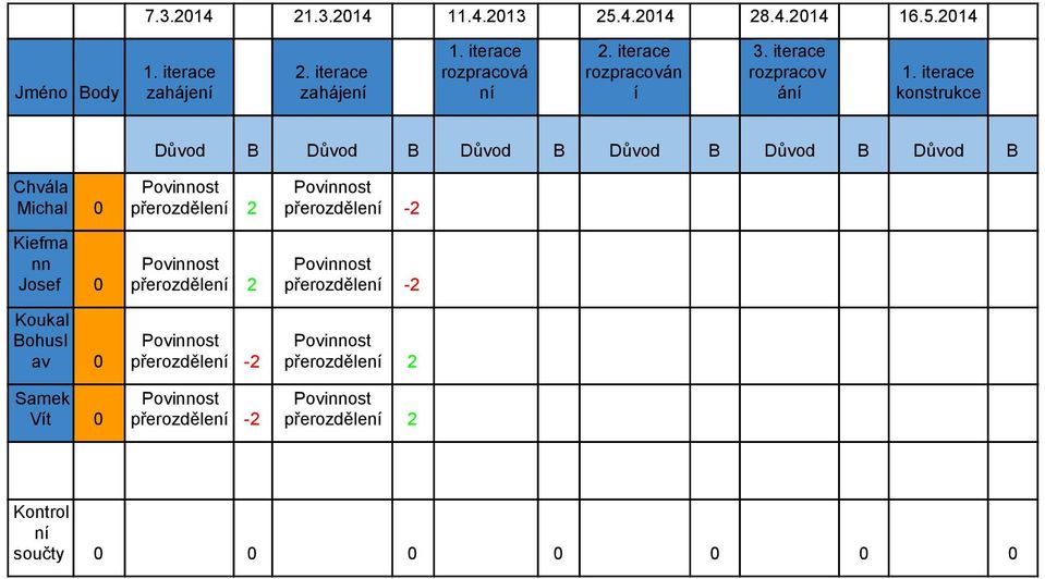 iterace konstrukce Důvod B Důvod B Důvod B Důvod B Důvod B Důvod B Chvála Michal 0 Kiefma nn Josef 0 Koukal Bohusl av