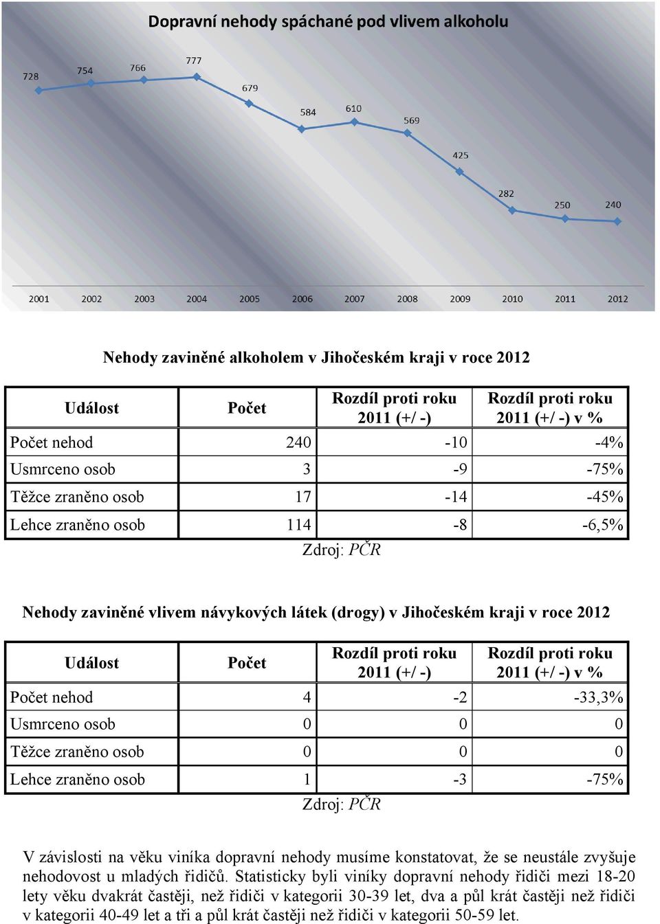 Událost 211 (+/ -) v % -33,3% V závislosti na věku viníka dopravní nehody musíme konstatovat, že se neustále zvyšuje nehodovost u mladých řidičů.