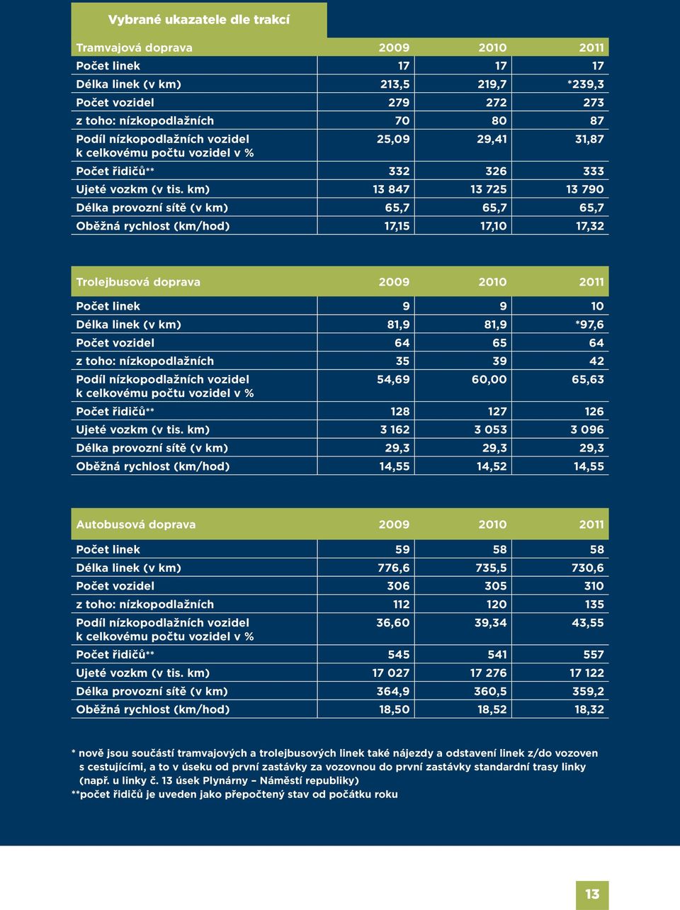 km) 13 847 13 725 13 790 Délka provozní sítě (v km) 65,7 65,7 65,7 Oběžná rychlost (km/hod) 17,15 17,10 17,32 Trolejbusová doprava 2009 2010 2011 Počet linek 9 9 10 Délka linek (v km) 81,9 81,9 *97,6