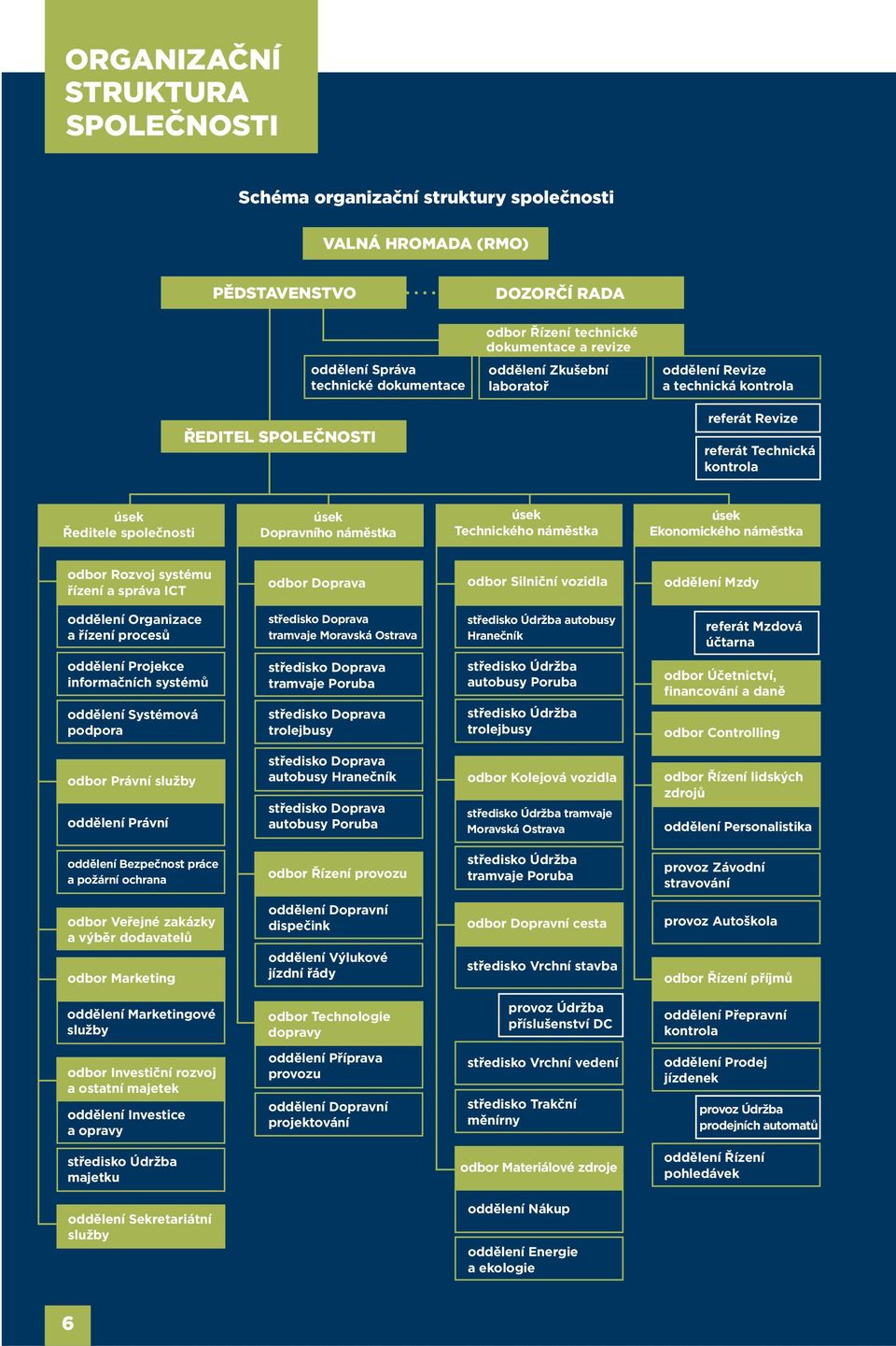Technického náměstka úsek Ekonomického náměstka odbor Rozvoj systému řízení a správa ICT odbor Doprava odbor Silniční vozidla oddělení Mzdy oddělení Organizace a řízení procesů středisko Doprava