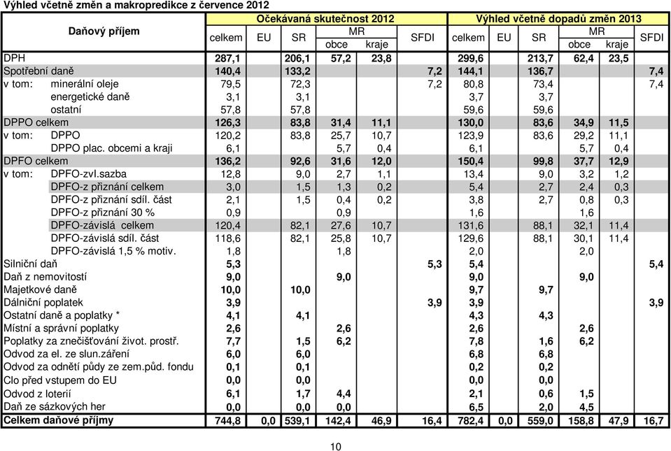 DPPO celkem 126,3 83,8 31,4 11,1 130,0 83,6 34,9 11,5 v tom: DPPO 120,2 83,8 25,7 10,7 123,9 83,6 29,2 11,1 DPPO plac.