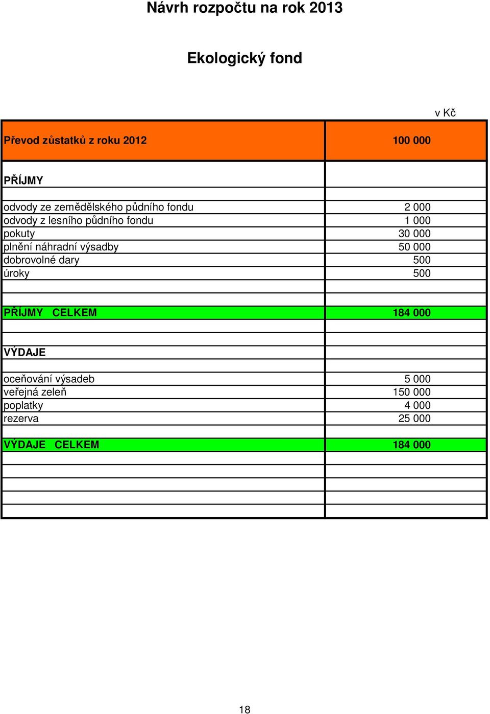 plnění náhradní výsadby 50 000 dobrovolné dary 500 úroky 500 PŘÍJMY CELKEM 184 000 VÝDAJE
