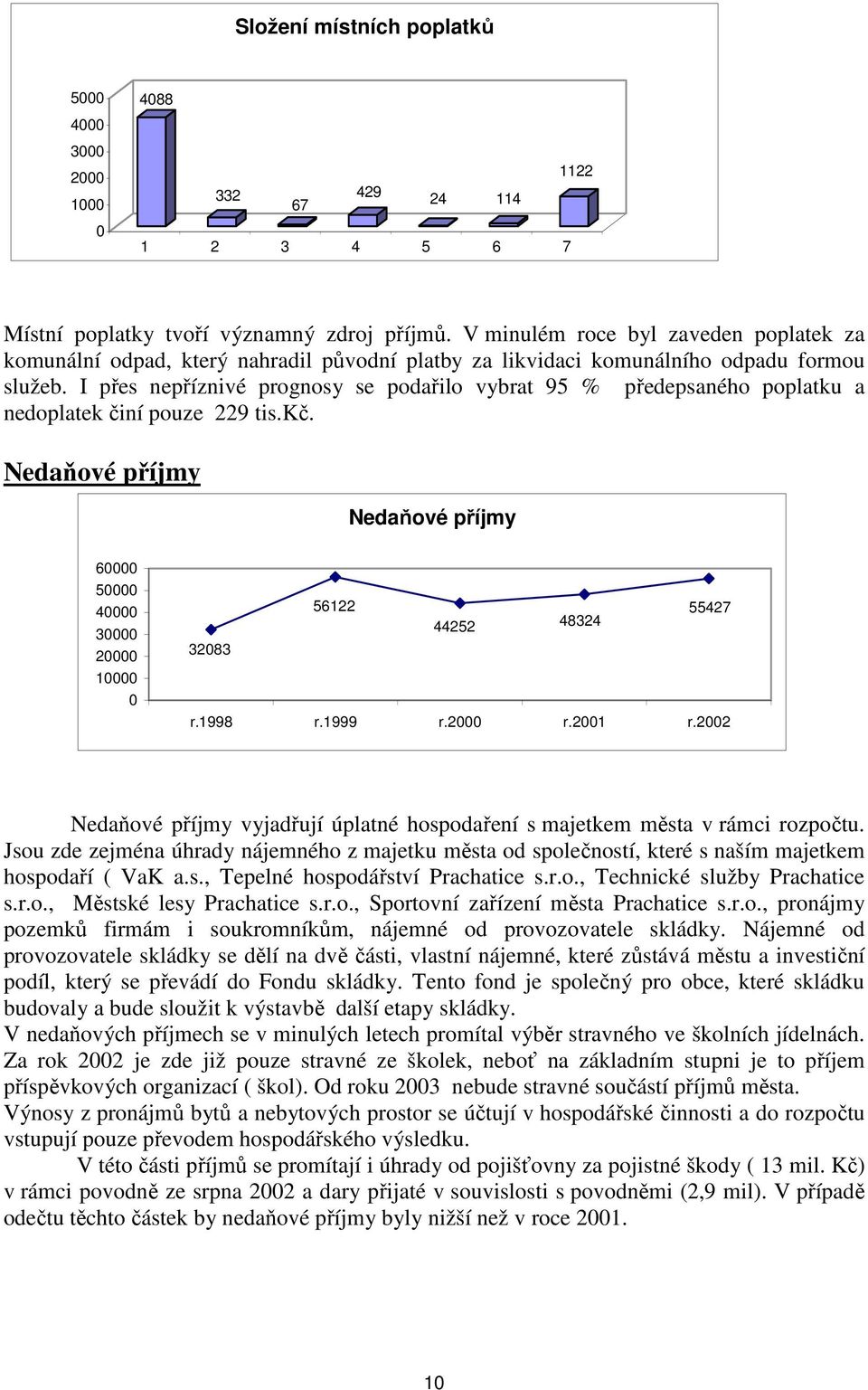 I přes nepříznivé prognosy se podařilo vybrat 95 % předepsaného poplatku a nedoplatek činí pouze 229 tis.kč. Nedaňové příjmy Nedaňové příjmy 6 5 4 3 2 1 56122 55427 44252 48324 3283 r.1998 r.1999 r.