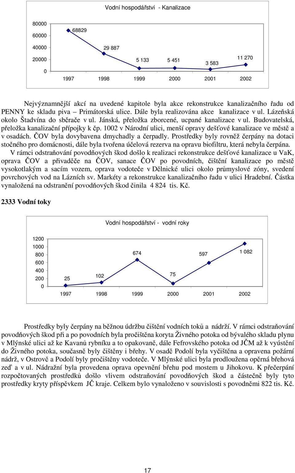 Budovatelská, přeložka kanalizační přípojky k čp. 12 v Národní ulici, menší opravy dešťové kanalizace ve městě a v osadách. ČOV byla dovybavena dmychadly a čerpadly.