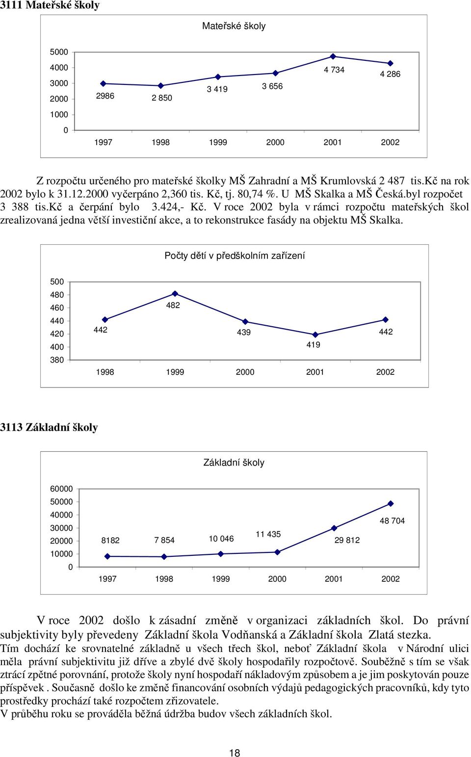 V roce 22 byla v rámci rozpočtu mateřských škol zrealizovaná jedna větší investiční akce, a to rekonstrukce fasády na objektu MŠ Skalka.