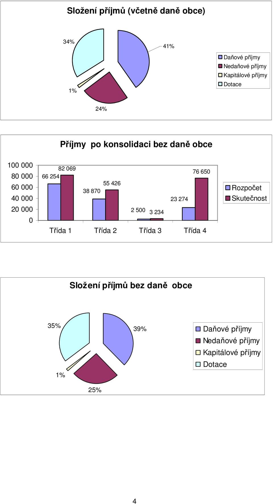 426 38 87 23 274 2 5 3 234 Třída 1 Třída 2 Třída 3 Třída 4 Rozpočet Skutečnost Složení