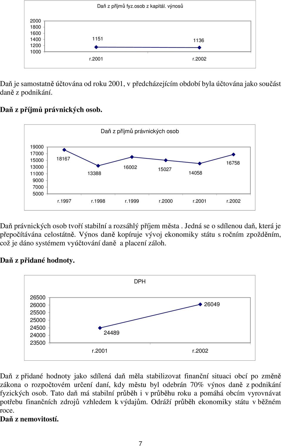 22 Daň právnických osob tvoří stabilní a rozsáhlý příjem města. Jedná se o sdílenou daň, která je přepočítávána celostátně.