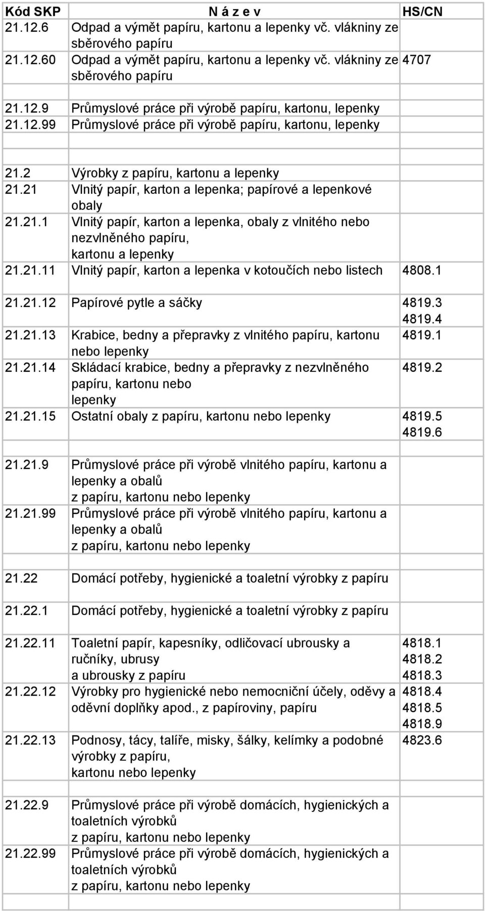 21.11 Vlnitý papír, karton a lepenka v kotoučích nebo listech 4808.1 21.21.12 Papírové pytle a sáčky 4819.3 4819.4 21.21.13 Krabice, bedny a přepravky z vlnitého papíru, kartonu 4819.