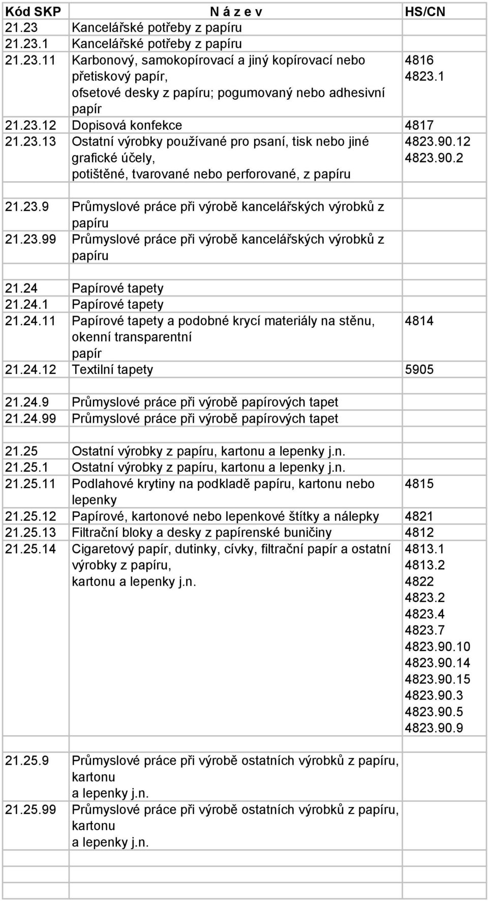 23.99 Průmyslové práce při výrobě kancelářských výrobků z papíru 4823.90.12 4823.90.2 21.24 Papírové tapety 21.24.1 Papírové tapety 21.24.11 Papírové tapety a podobné krycí materiály na stěnu, 4814 okenní transparentní papír 21.