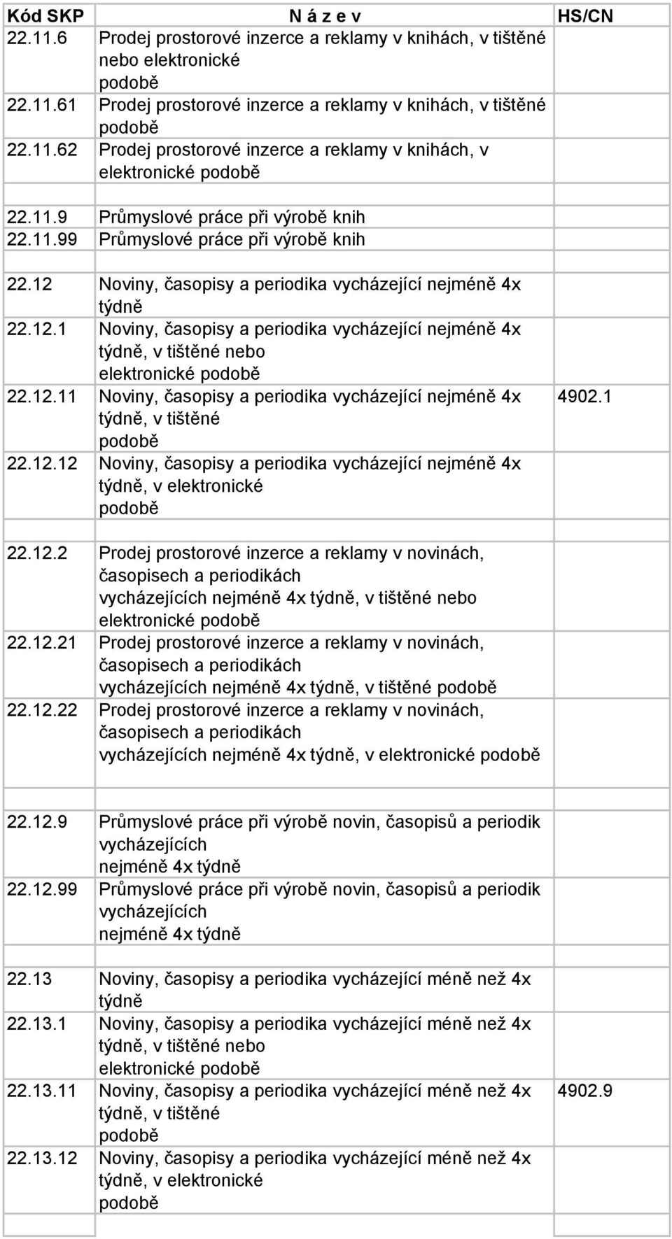 12.11 Noviny, časopisy a periodika vycházející nejméně 4x týdně, v tištěné 22.12.12 Noviny, časopisy a periodika vycházející nejméně 4x týdně, v elektronické 4902.1 22.12.2 Prodej prostorové inzerce a reklamy v novinách, vycházejících nejméně 4x týdně, v tištěné nebo 22.