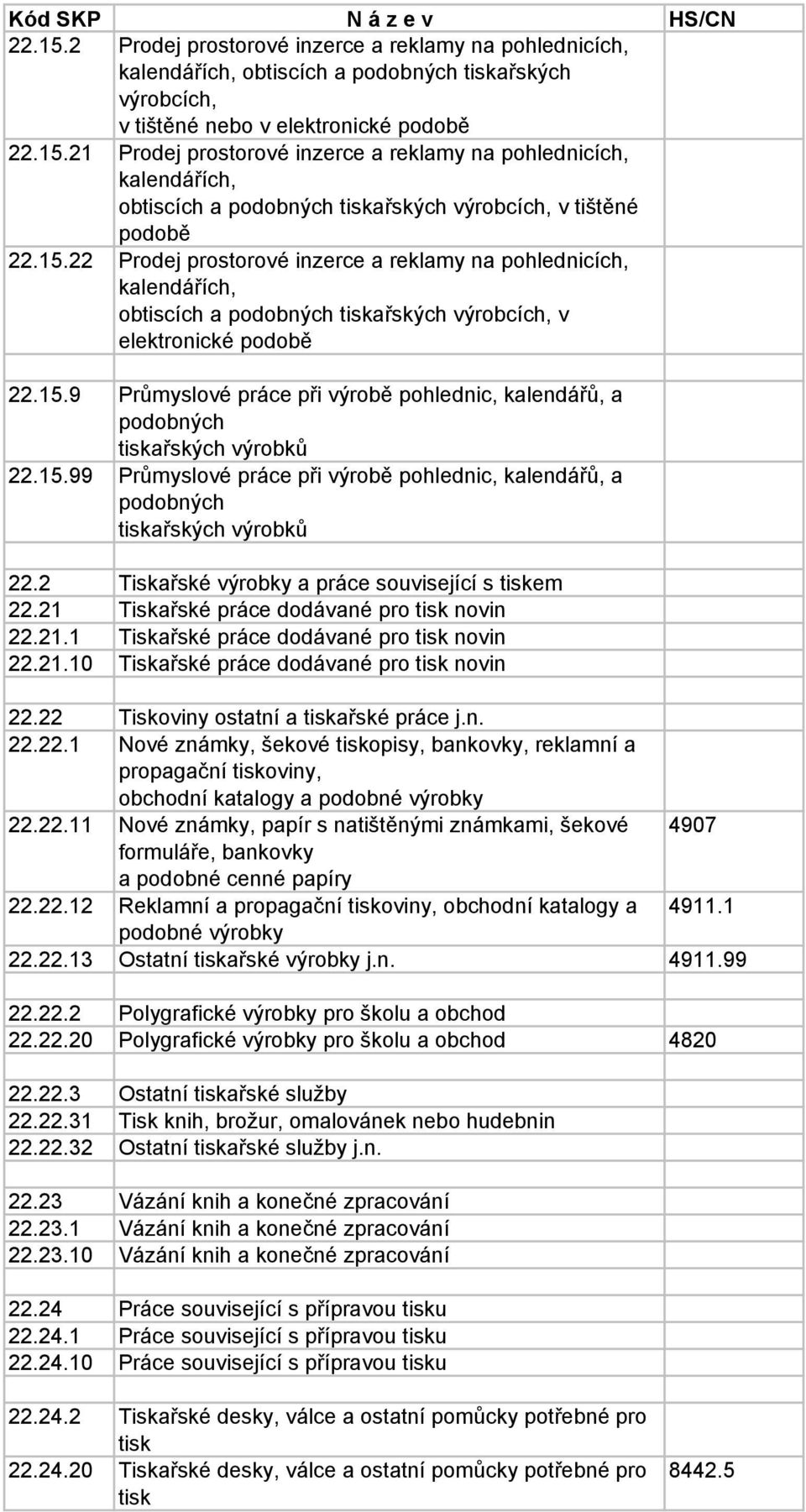 15.99 Průmyslové práce při výrobě pohlednic, kalendářů, a podobných tiskařských výrobků 22.2 Tiskařské výrobky a práce související s tiskem 22.21 Tiskařské práce dodávané pro tisk novin 22.21.1 Tiskařské práce dodávané pro tisk novin 22.21.10 Tiskařské práce dodávané pro tisk novin 22.