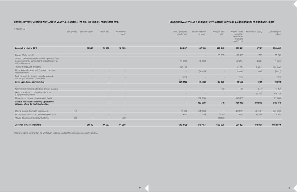 společnosti Nekontrol-ní podíly Vlastní kapitál celkem Zůstatek k 1.