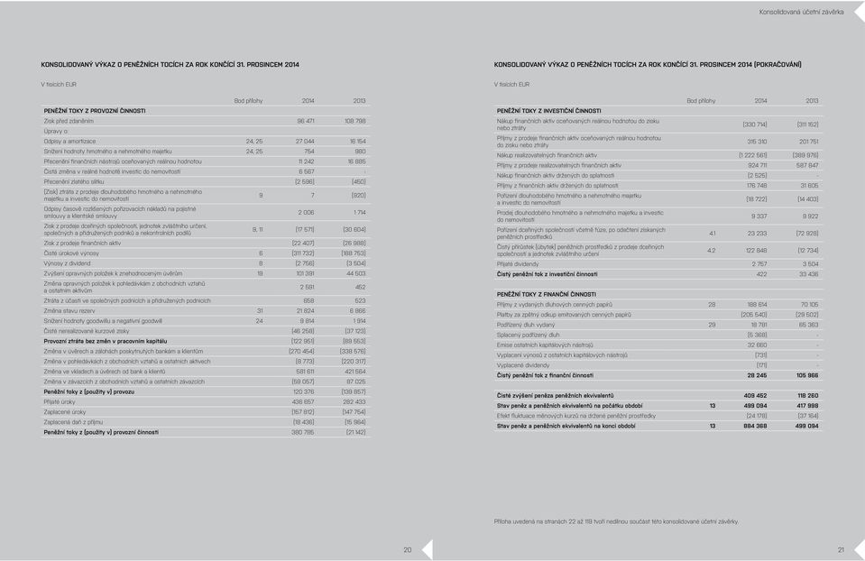 nehmotného majetku 24, 25 754 980 Přecenění finančních nástrojů oceňovaných reálnou hodnotou 11 242 16 885 Čistá změna v reálné hodnotě investic do nemovitostí 6 567 - Přecenění zlatého slitku (2