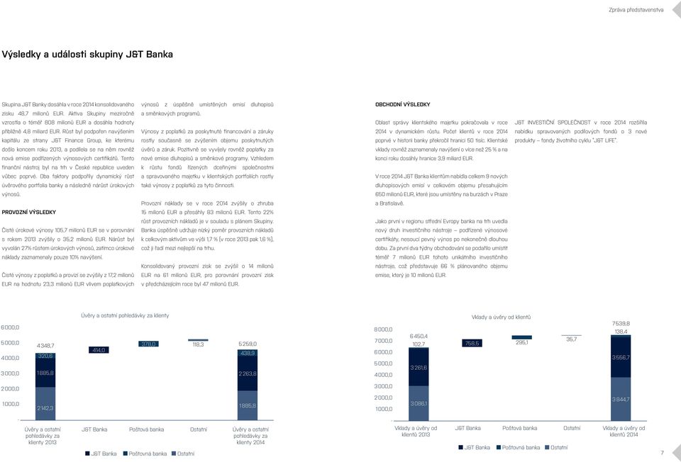 vzrostla o téměř 808 milionů EUR a dosáhla hodnoty Oblast správy klientského majetku pokračovala v roce J&T INVESTIČNÍ SPOLEČNOST v roce 2014 rozšířila přibližně 4,8 miliard EUR.