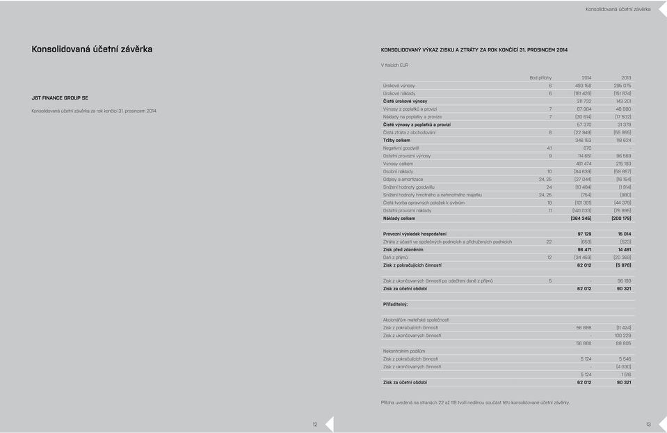 Bod přílohy 2014 2013 Úrokové výnosy 6 493 158 295 075 Úrokové náklady 6 (181 426) (151 874) Čisté úrokové výnosy 311 732 143 201 Výnosy z poplatků a provizí 7 87 984 48 880 Náklady na poplatky a