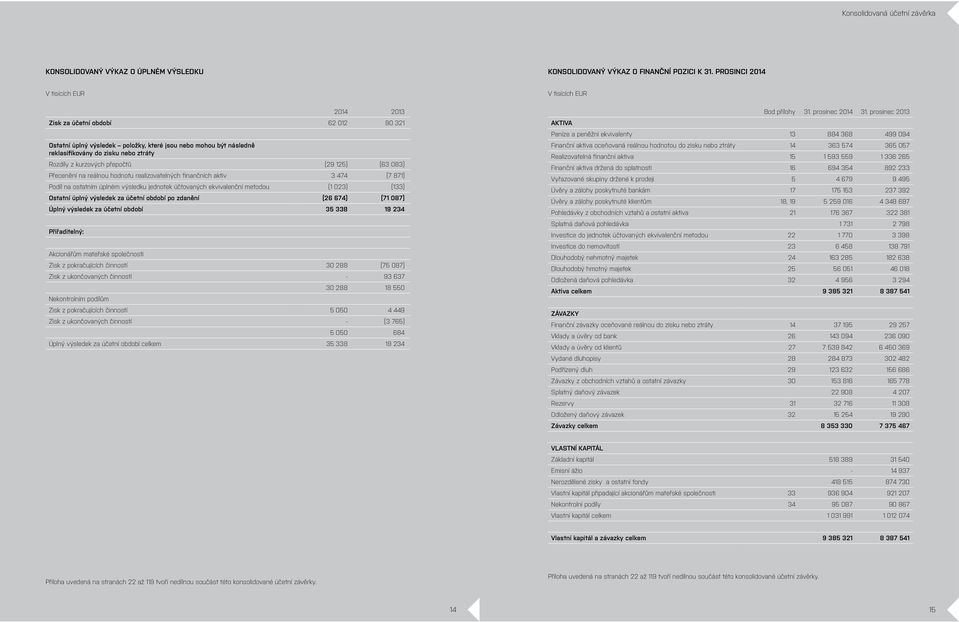 125) (63 083) Přecenění na reálnou hodnotu realizovatelných finančních aktiv 3 474 (7 871) Podíl na ostatním úplném výsledku jednotek účtovaných ekvivalenční metodou (1 023) (133) Ostatní úplný