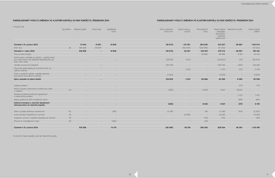 společnosti Nekontrol-ní podíly Vlastní kapitál celkem Zůstatek k 31.