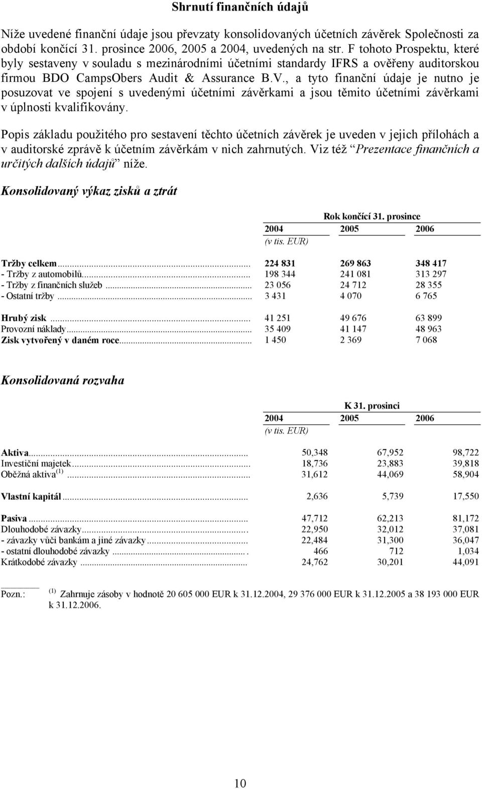 , a tyto finanční údaje je nutno je posuzovat ve spojení s uvedenými účetními závěrkami a jsou těmito účetními závěrkami v úplnosti kvalifikovány.