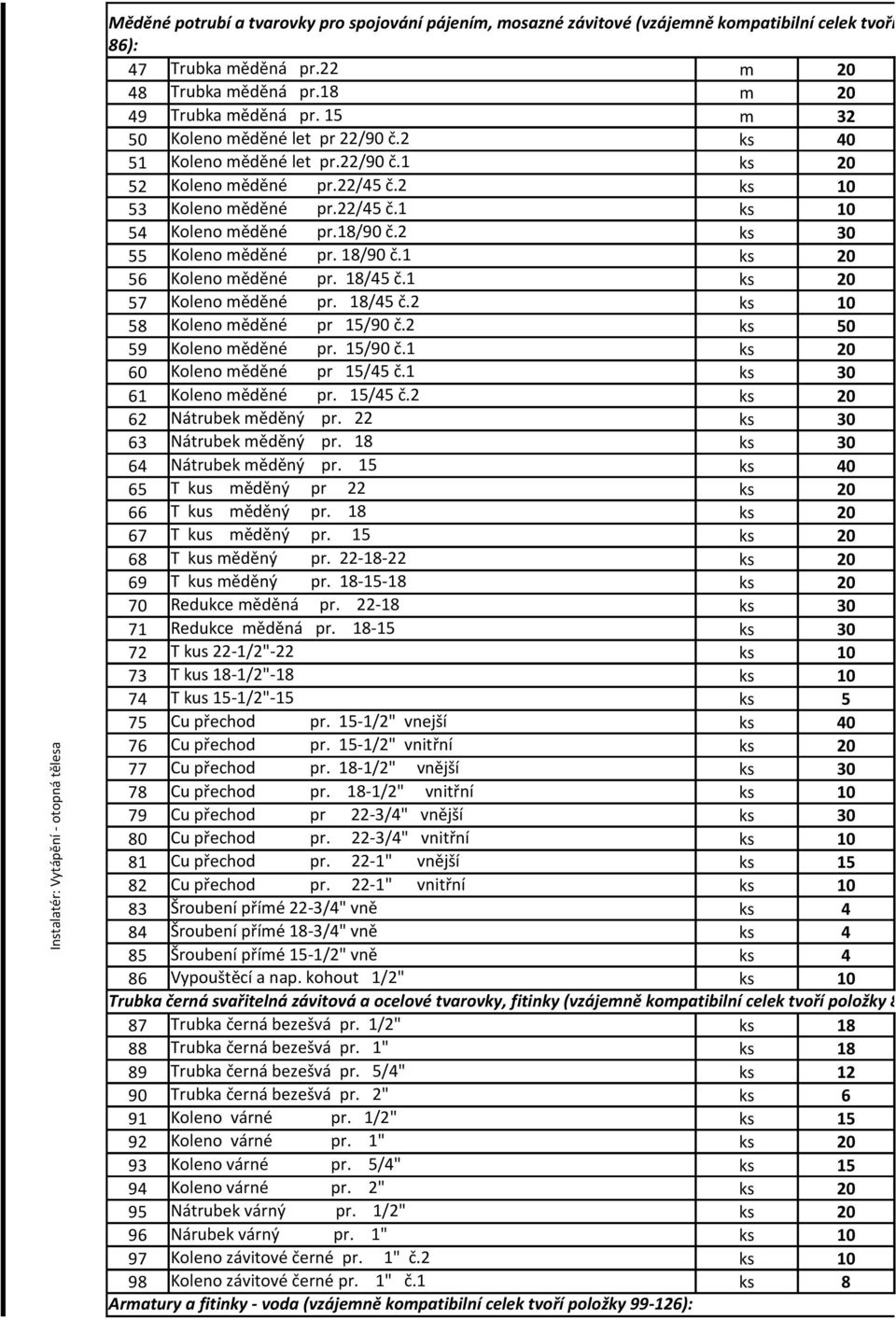 18/9 č.2 ks 3 55 Koleno měděné pr. 18/9 č.1 ks 2 56 Koleno měděné pr. 18/45 č.1 ks 2 57 Koleno měděné pr. 18/45 č.2 ks 1 58 Koleno měděné pr 15/9 č.2 ks 5 59 Koleno měděné pr. 15/9 č.1 ks 2 6 Koleno měděné pr 15/45 č.