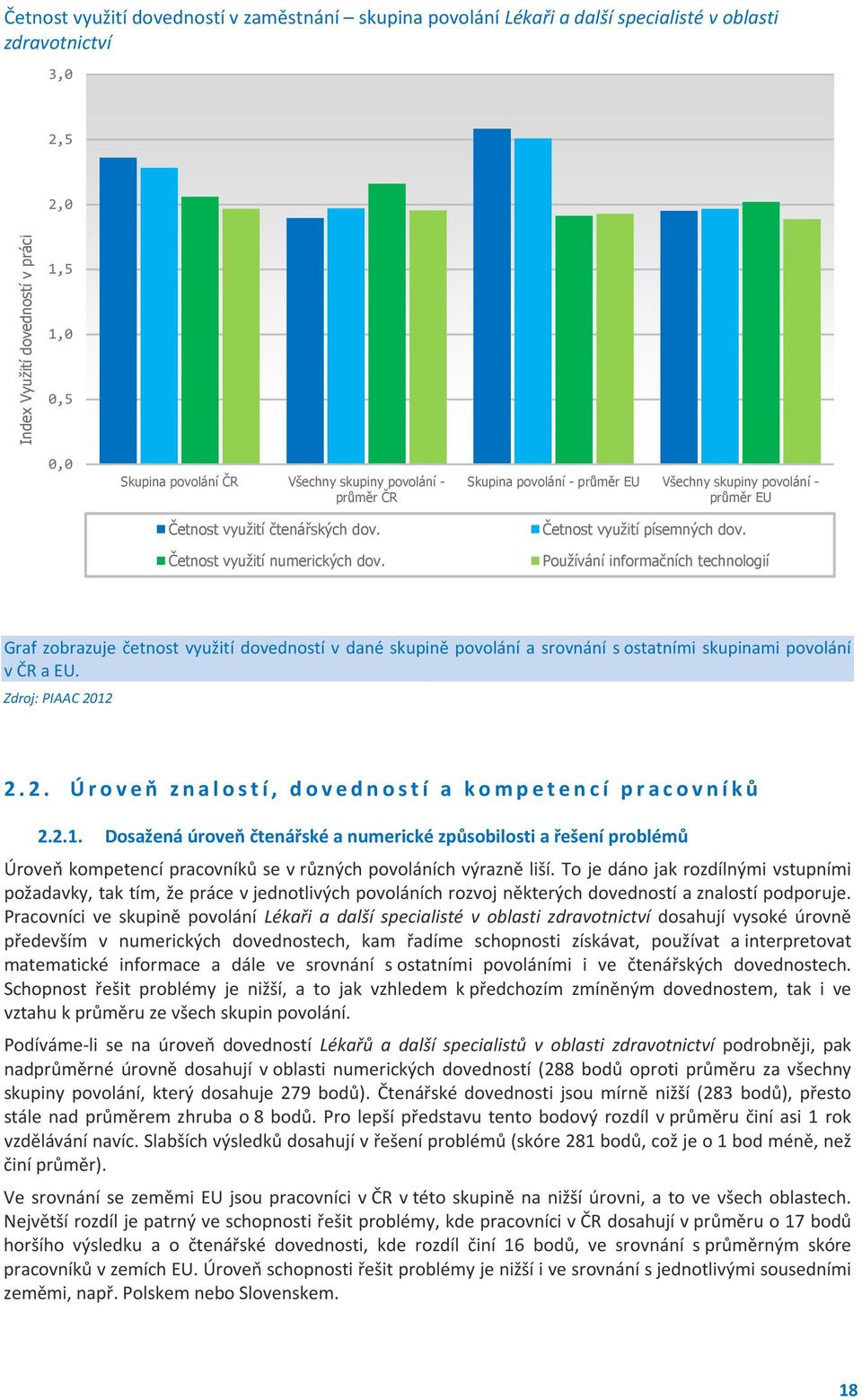 Používání informačních technologií Graf zobrazuje četnost využití dovedností v dané skupině povolání a srovnání s ostatními skupinami povolání v ČR a EU. Zdroj: PIAAC 20