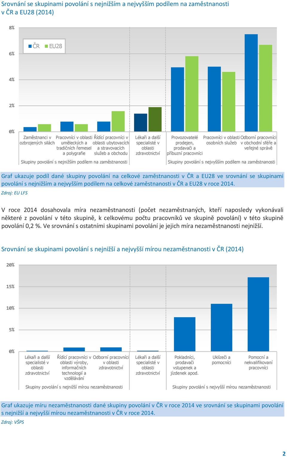 pracovníci prodejen, prodavači a příbuzní pracovníci osobních služeb v obchodní sféře a veřejné správě Skupiny povolání s nejnižším podílem na zaměstnanosti Skupiny povolání s nejvyšším podílem na